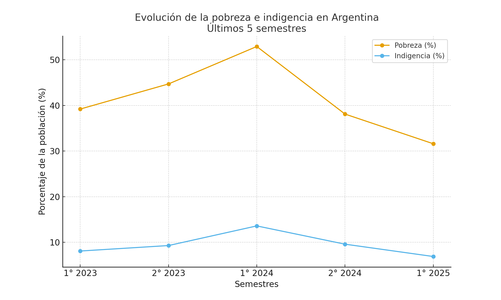 La pobreza cayó al 31,6% en el primer semestre de 2025: el nivel más bajo en siete años